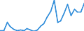 Handelsstrom: Exporte / Maßeinheit: Werte / Partnerland: World / Meldeland: Korea, Rep. of