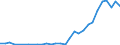 Flow: Exports / Measure: Values / Partner Country: World / Reporting Country: Latvia