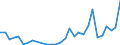 Flow: Exports / Measure: Values / Partner Country: World / Reporting Country: Lithuania