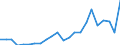 Flow: Exports / Measure: Values / Partner Country: World / Reporting Country: Luxembourg