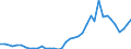 Handelsstrom: Exporte / Maßeinheit: Werte / Partnerland: World / Meldeland: Netherlands