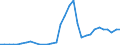 Flow: Exports / Measure: Values / Partner Country: World / Reporting Country: Poland