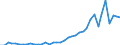 Flow: Exports / Measure: Values / Partner Country: World / Reporting Country: Portugal