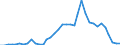 Handelsstrom: Exporte / Maßeinheit: Werte / Partnerland: World / Meldeland: Sweden