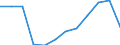 Flow: Exports / Measure: Values / Partner Country: Belgium, Luxembourg / Reporting Country: Luxembourg