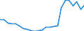 Handelsstrom: Exporte / Maßeinheit: Werte / Partnerland: Belgium, Luxembourg / Meldeland: Netherlands