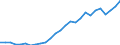 Flow: Exports / Measure: Values / Partner Country: World / Reporting Country: Austria