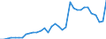 Handelsstrom: Exporte / Maßeinheit: Werte / Partnerland: World / Meldeland: Chile