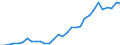 Flow: Exports / Measure: Values / Partner Country: World / Reporting Country: Czech Rep.