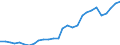 Flow: Exports / Measure: Values / Partner Country: World / Reporting Country: Estonia