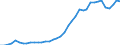 Flow: Exports / Measure: Values / Partner Country: World / Reporting Country: Germany