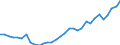 Flow: Exports / Measure: Values / Partner Country: World / Reporting Country: Hungary