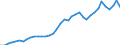 Flow: Exports / Measure: Values / Partner Country: World / Reporting Country: Ireland