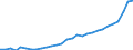 Flow: Exports / Measure: Values / Partner Country: World / Reporting Country: Latvia