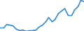 Handelsstrom: Exporte / Maßeinheit: Werte / Partnerland: World / Meldeland: Lithuania