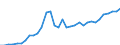 Flow: Exports / Measure: Values / Partner Country: World / Reporting Country: Mexico