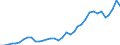 Flow: Exports / Measure: Values / Partner Country: World / Reporting Country: New Zealand