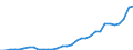 Flow: Exports / Measure: Values / Partner Country: World / Reporting Country: Poland