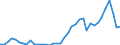 Flow: Exports / Measure: Values / Partner Country: World / Reporting Country: Portugal