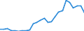 Flow: Exports / Measure: Values / Partner Country: World / Reporting Country: Slovakia