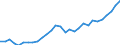 Flow: Exports / Measure: Values / Partner Country: World / Reporting Country: Slovenia