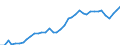 Flow: Exports / Measure: Values / Partner Country: World / Reporting Country: Spain