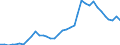 Flow: Exports / Measure: Values / Partner Country: World / Reporting Country: Sweden