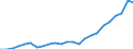 Flow: Exports / Measure: Values / Partner Country: Belgium, Luxembourg / Reporting Country: Germany