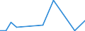 Flow: Exports / Measure: Values / Partner Country: Brazil / Reporting Country: Belgium