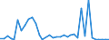 Flow: Exports / Measure: Values / Partner Country: Brazil / Reporting Country: Germany