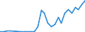 Flow: Exports / Measure: Values / Partner Country: World / Reporting Country: Estonia