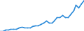 Flow: Exports / Measure: Values / Partner Country: World / Reporting Country: France incl. Monaco & overseas