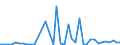 Flow: Exports / Measure: Values / Partner Country: World / Reporting Country: Ireland