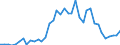 Handelsstrom: Exporte / Maßeinheit: Werte / Partnerland: World / Meldeland: Netherlands