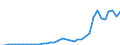 Flow: Exports / Measure: Values / Partner Country: World / Reporting Country: New Zealand