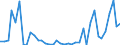 Flow: Exports / Measure: Values / Partner Country: World / Reporting Country: Portugal