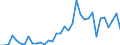 Flow: Exports / Measure: Values / Partner Country: World / Reporting Country: Turkey