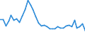 Flow: Exports / Measure: Values / Partner Country: World / Reporting Country: Australia