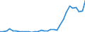 Flow: Exports / Measure: Values / Partner Country: World / Reporting Country: Belgium