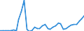 Flow: Exports / Measure: Values / Partner Country: World / Reporting Country: Denmark