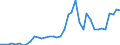 Flow: Exports / Measure: Values / Partner Country: World / Reporting Country: Italy incl. San Marino & Vatican