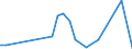 Flow: Exports / Measure: Values / Partner Country: World / Reporting Country: Latvia