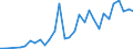 Flow: Exports / Measure: Values / Partner Country: World / Reporting Country: Mexico