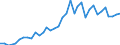 Handelsstrom: Exporte / Maßeinheit: Werte / Partnerland: World / Meldeland: Norway incl. S. & JM. excl. Bouvet