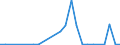 Flow: Exports / Measure: Values / Partner Country: World / Reporting Country: Slovakia