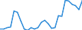 Handelsstrom: Exporte / Maßeinheit: Werte / Partnerland: World / Meldeland: Austria