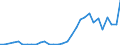 Flow: Exports / Measure: Values / Partner Country: World / Reporting Country: Czech Rep.