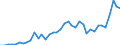 Handelsstrom: Exporte / Maßeinheit: Werte / Partnerland: World / Meldeland: Denmark