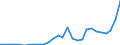 Flow: Exports / Measure: Values / Partner Country: World / Reporting Country: Estonia