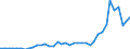 Flow: Exports / Measure: Values / Partner Country: World / Reporting Country: Germany